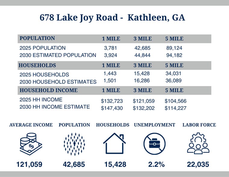 678 Lake Joy Rd, Kathleen, GA à louer - Photo du bâtiment - Image 3 de 3