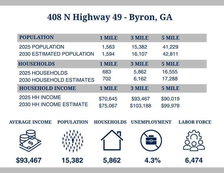 408 N Highway 49, Byron, GA à louer - Photo du bâtiment - Image 3 de 3