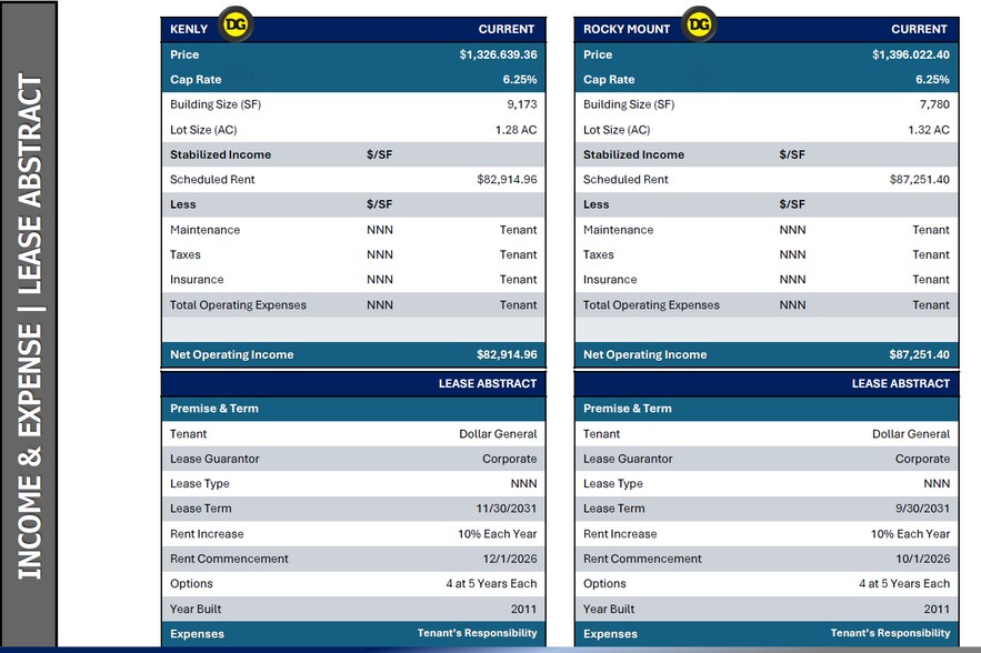 Dollar General Portfolio portefeuille de 2 propriétés à vendre sur LoopNet.ca - Autre - Image 2 de 5