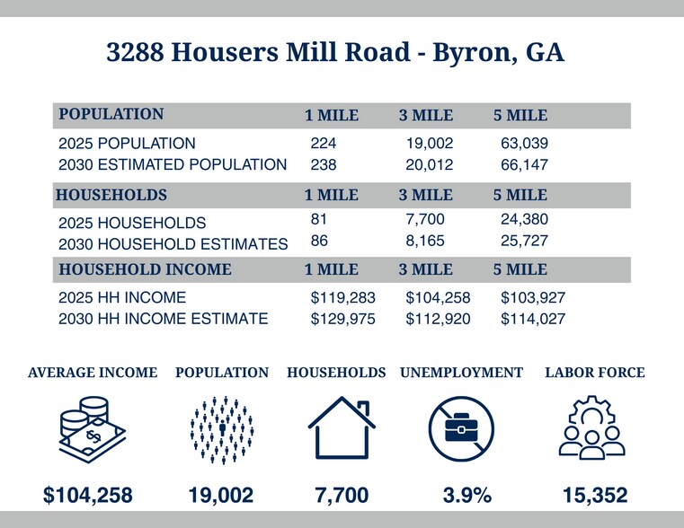 3288 Housers Mill Rd, Byron, GA à vendre - Autre - Image 3 de 4