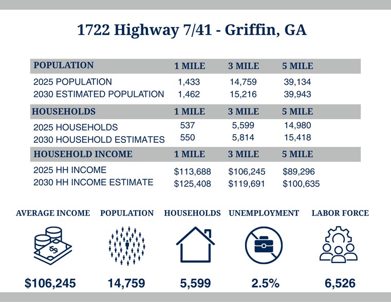 1722 Highway 7/41, Griffin, GA à vendre - Photo du bâtiment - Image 3 de 3