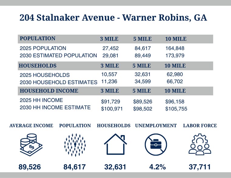 204 Stalnaker Ave, Warner Robins, GA à louer - Autre - Image 3 de 5