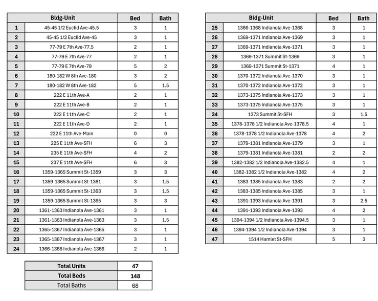 OSU S Campus Apartment Portfolio portfolio of 23 properties for sale on LoopNet.ca - Other - Image 2 of 75