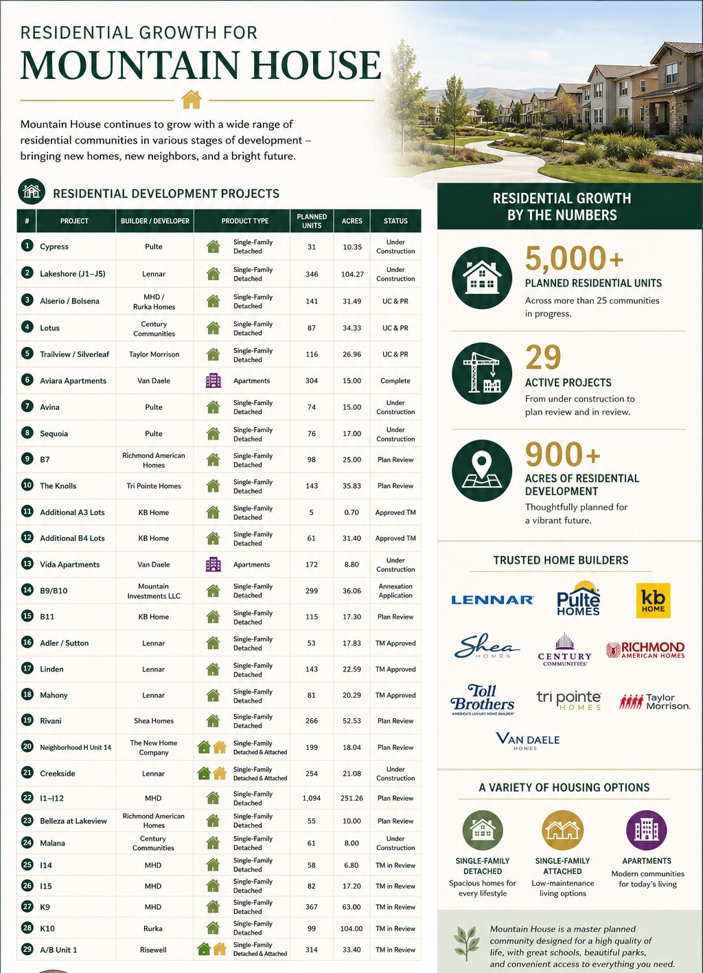 1140 S Vecindad St, Tracy, CA à louer Autre- Image 1 de 2