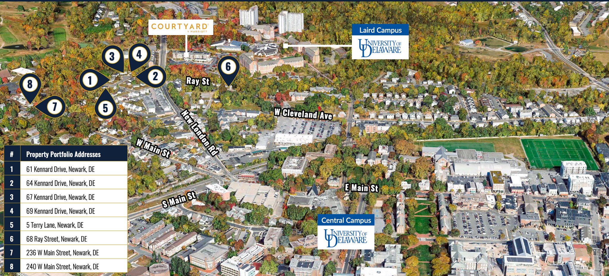University of Delaware Student Rentals portefeuille de 8 propriétés à vendre sur LoopNet.ca Photo principale- Image 1 de 10