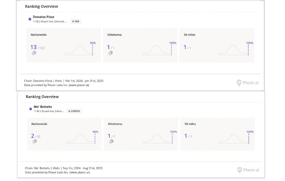 1140-1148 S Bryant Ave, Edmond, OK for sale - Building Photo - Image 2 of 8