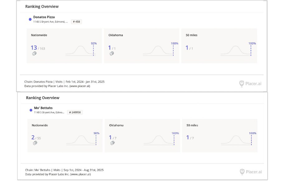 1140-1148 S Bryant Ave, Edmond, OK à vendre - Photo du bâtiment - Image 2 de 8